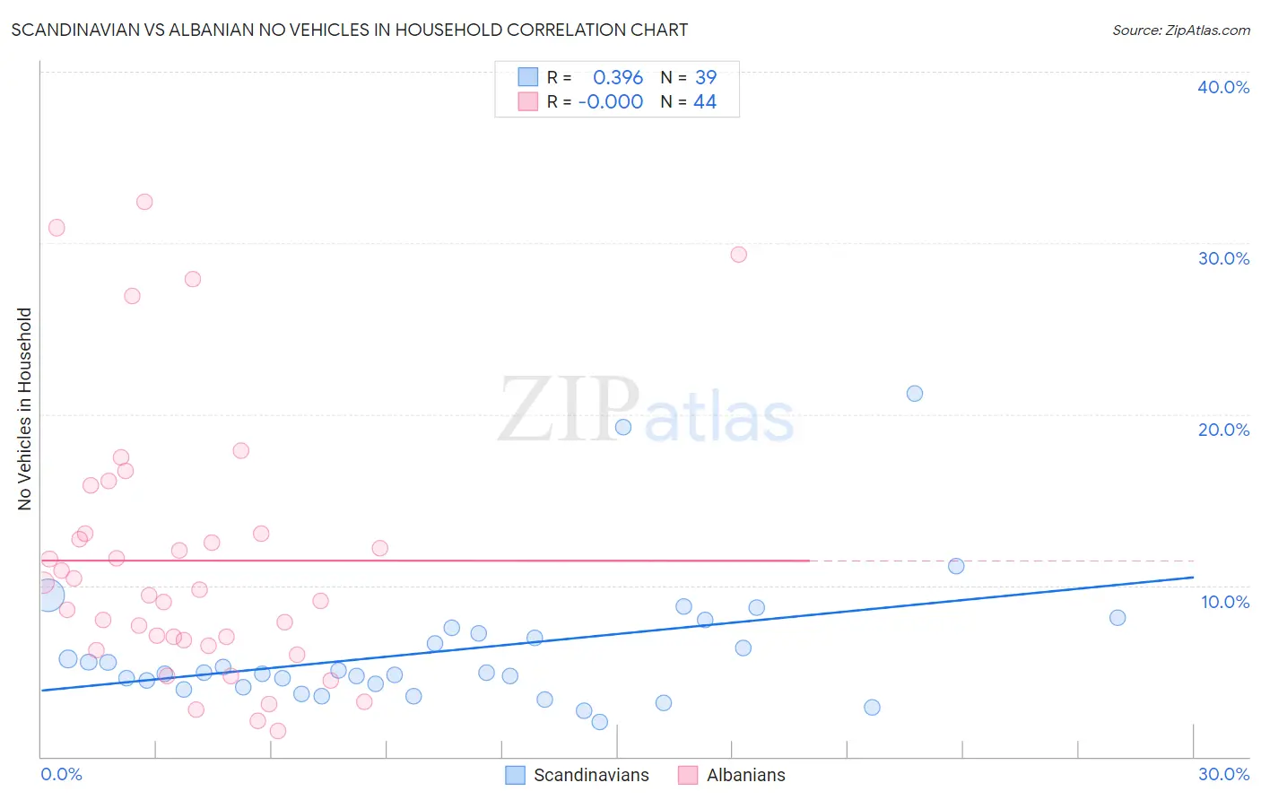 Scandinavian vs Albanian No Vehicles in Household