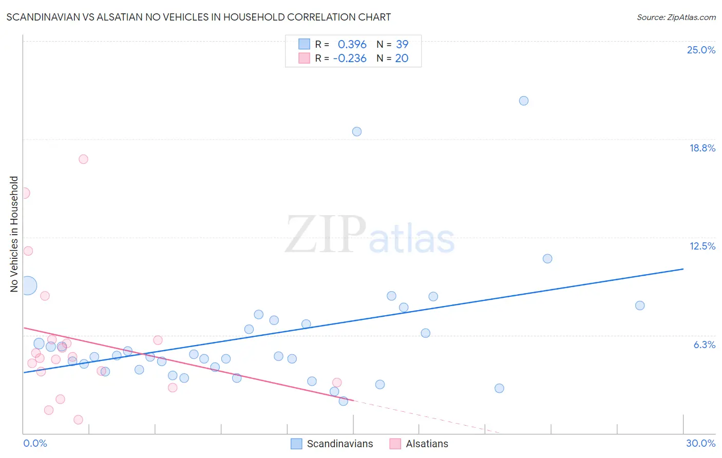 Scandinavian vs Alsatian No Vehicles in Household