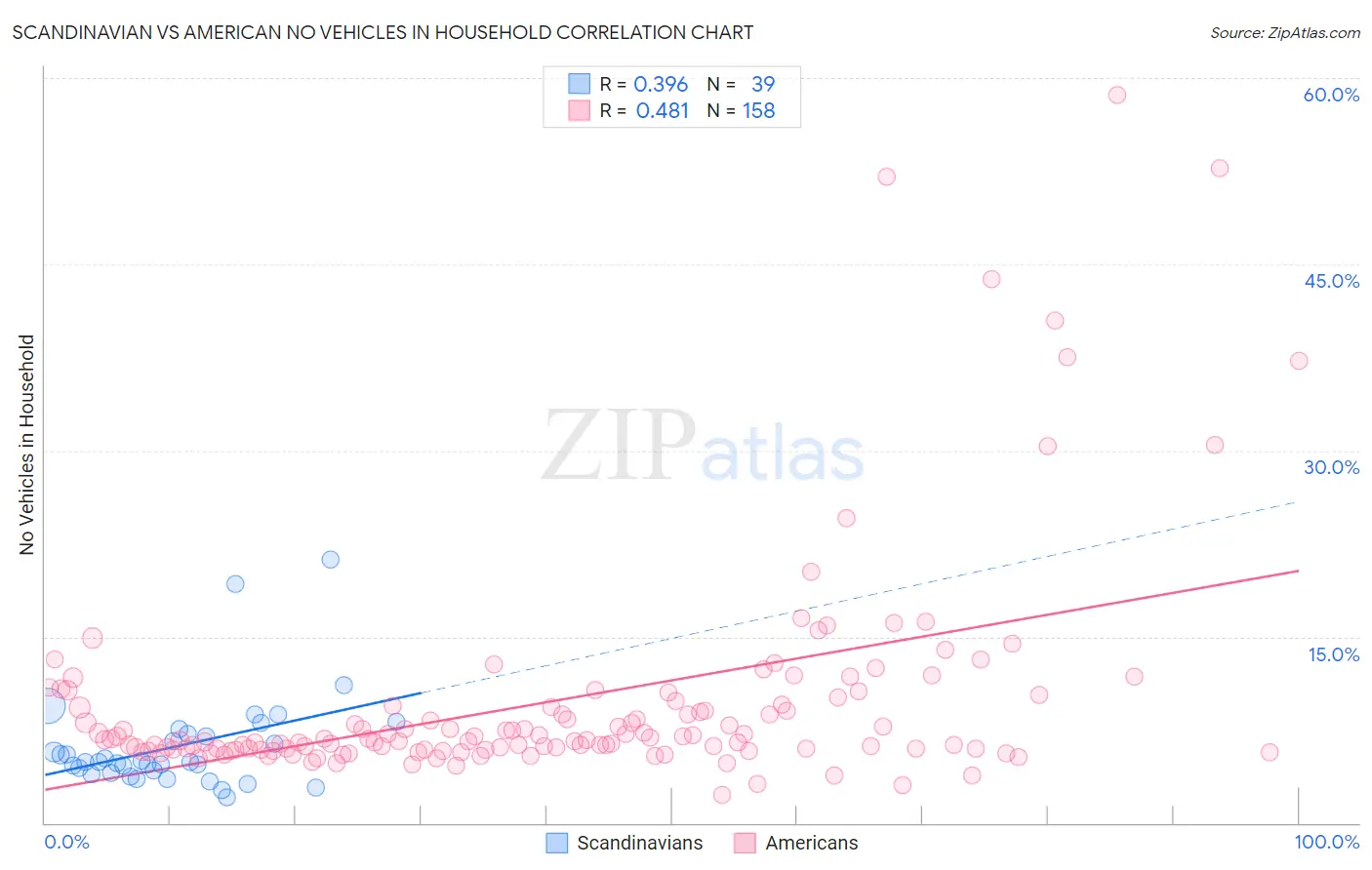 Scandinavian vs American No Vehicles in Household