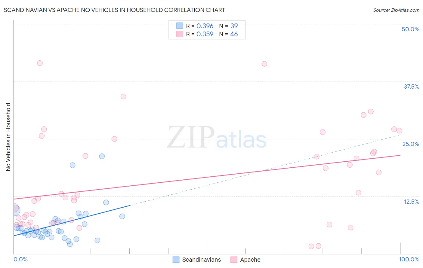 Scandinavian vs Apache No Vehicles in Household