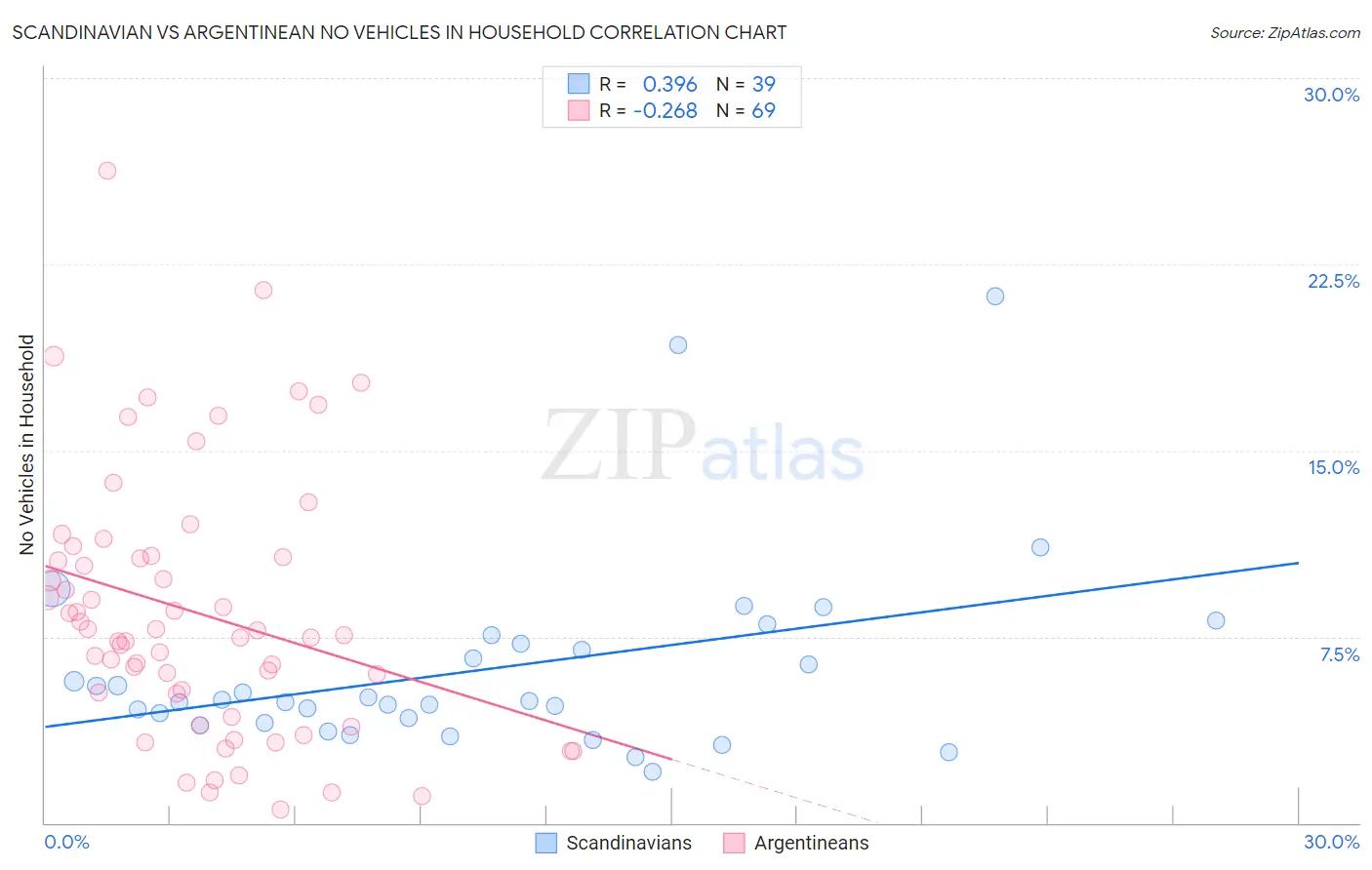 Scandinavian vs Argentinean No Vehicles in Household