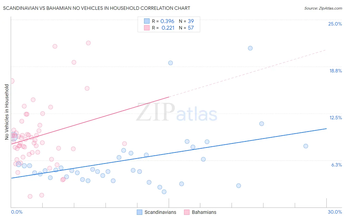 Scandinavian vs Bahamian No Vehicles in Household