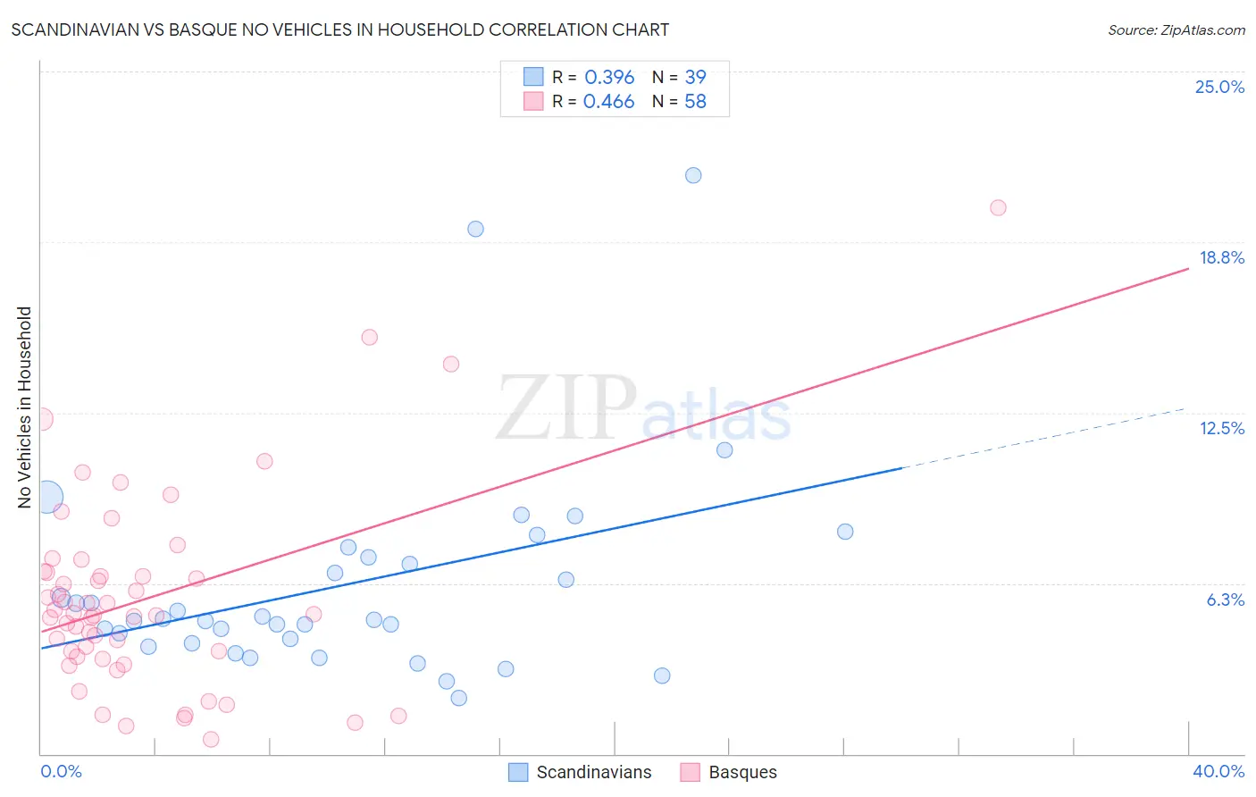 Scandinavian vs Basque No Vehicles in Household