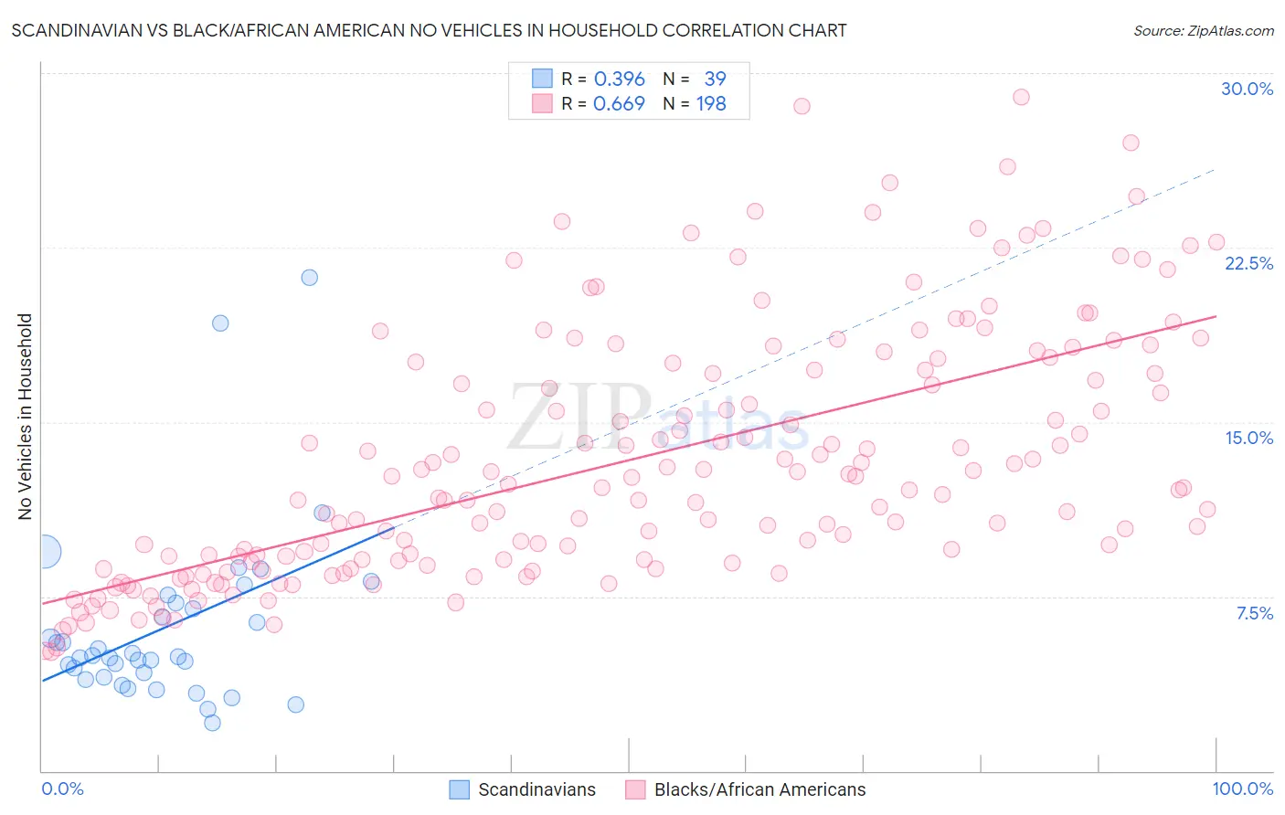 Scandinavian vs Black/African American No Vehicles in Household