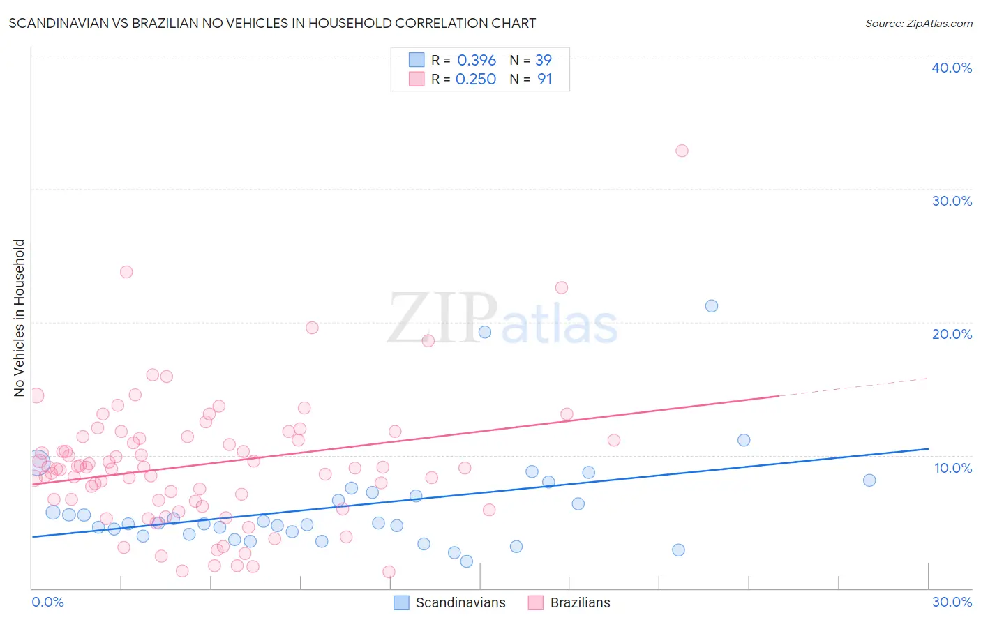 Scandinavian vs Brazilian No Vehicles in Household