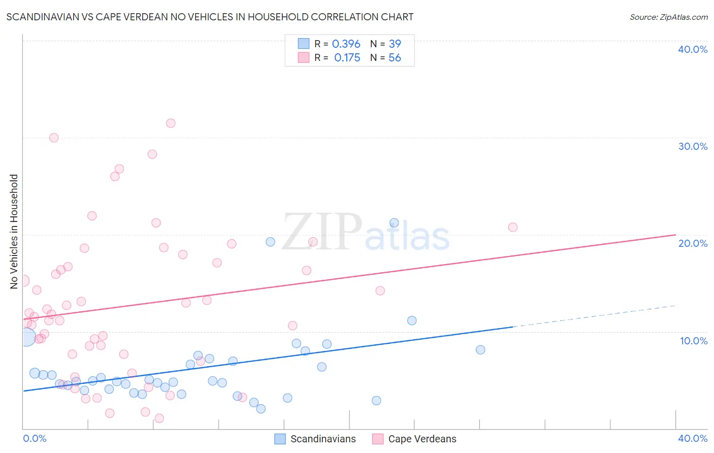Scandinavian vs Cape Verdean No Vehicles in Household