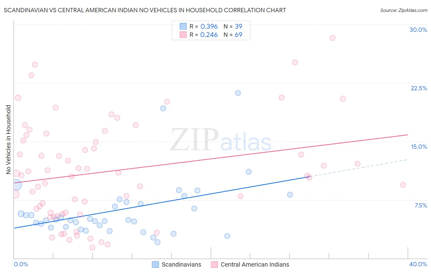 Scandinavian vs Central American Indian No Vehicles in Household
