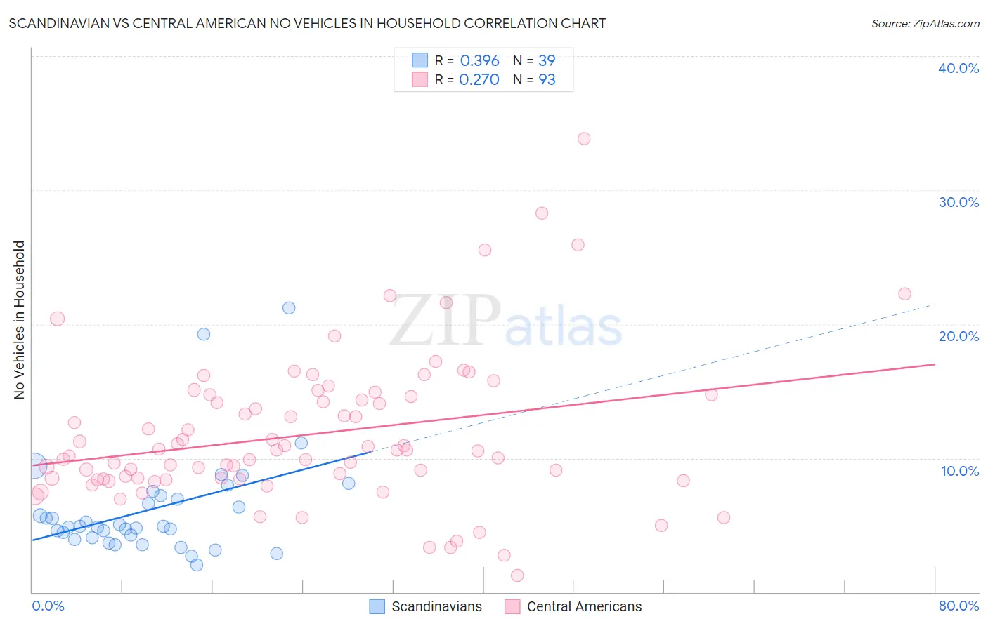 Scandinavian vs Central American No Vehicles in Household
