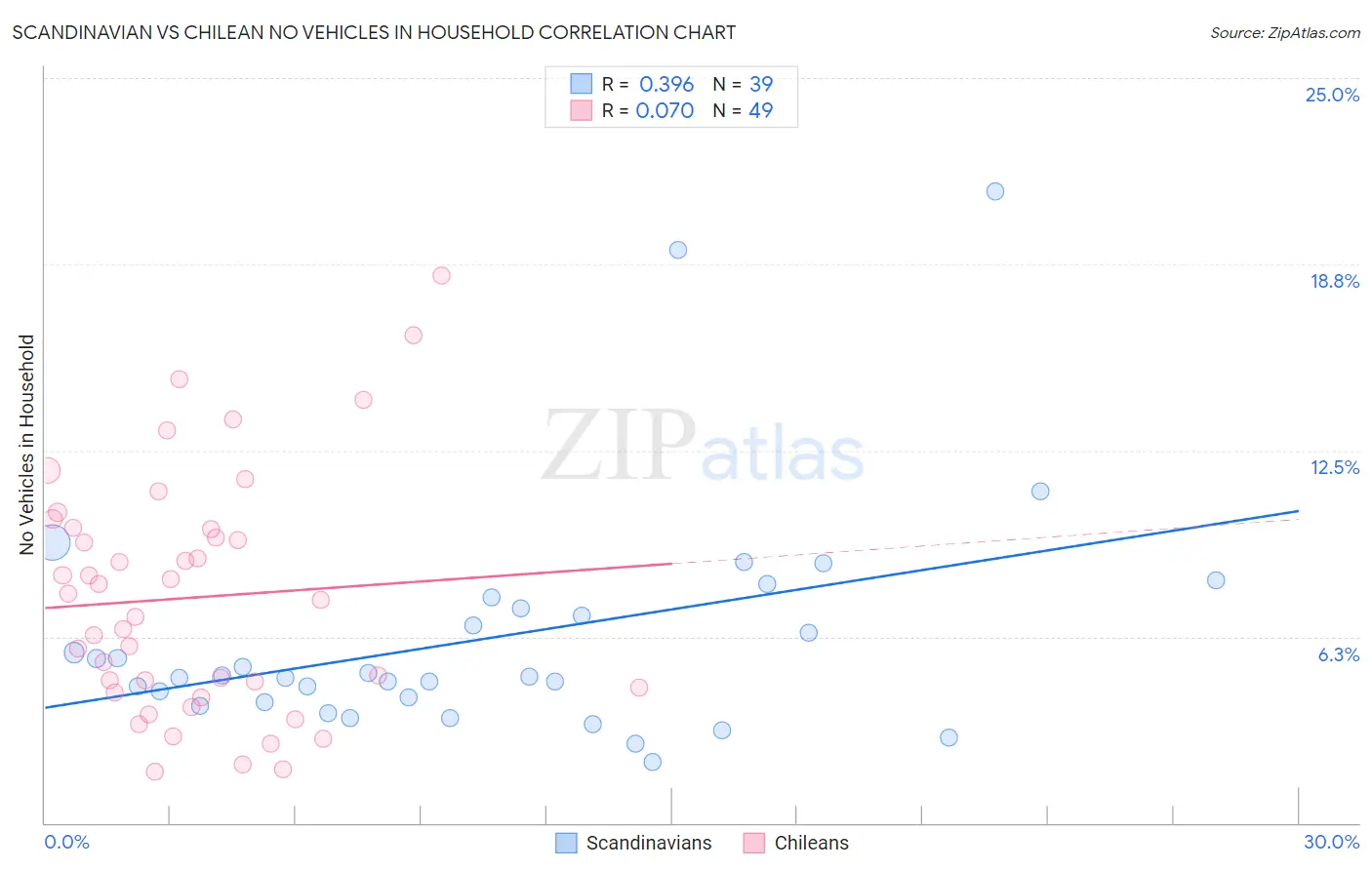 Scandinavian vs Chilean No Vehicles in Household