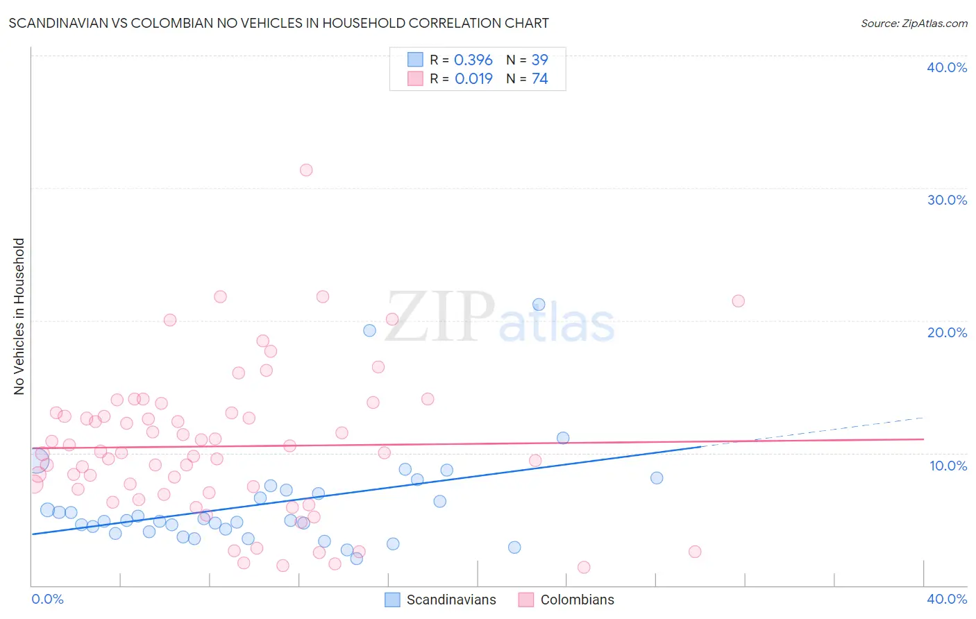 Scandinavian vs Colombian No Vehicles in Household