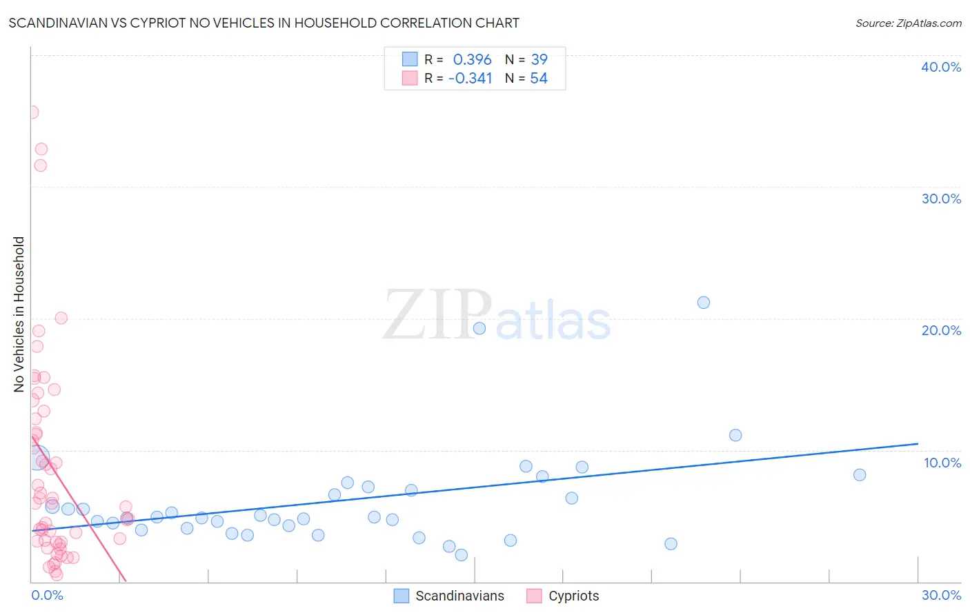 Scandinavian vs Cypriot No Vehicles in Household