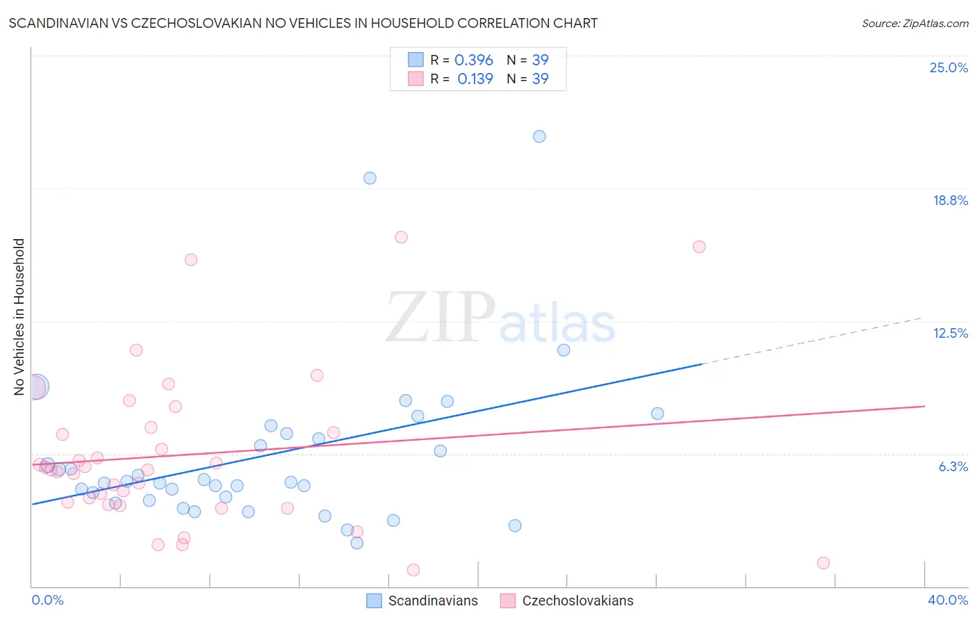 Scandinavian vs Czechoslovakian No Vehicles in Household