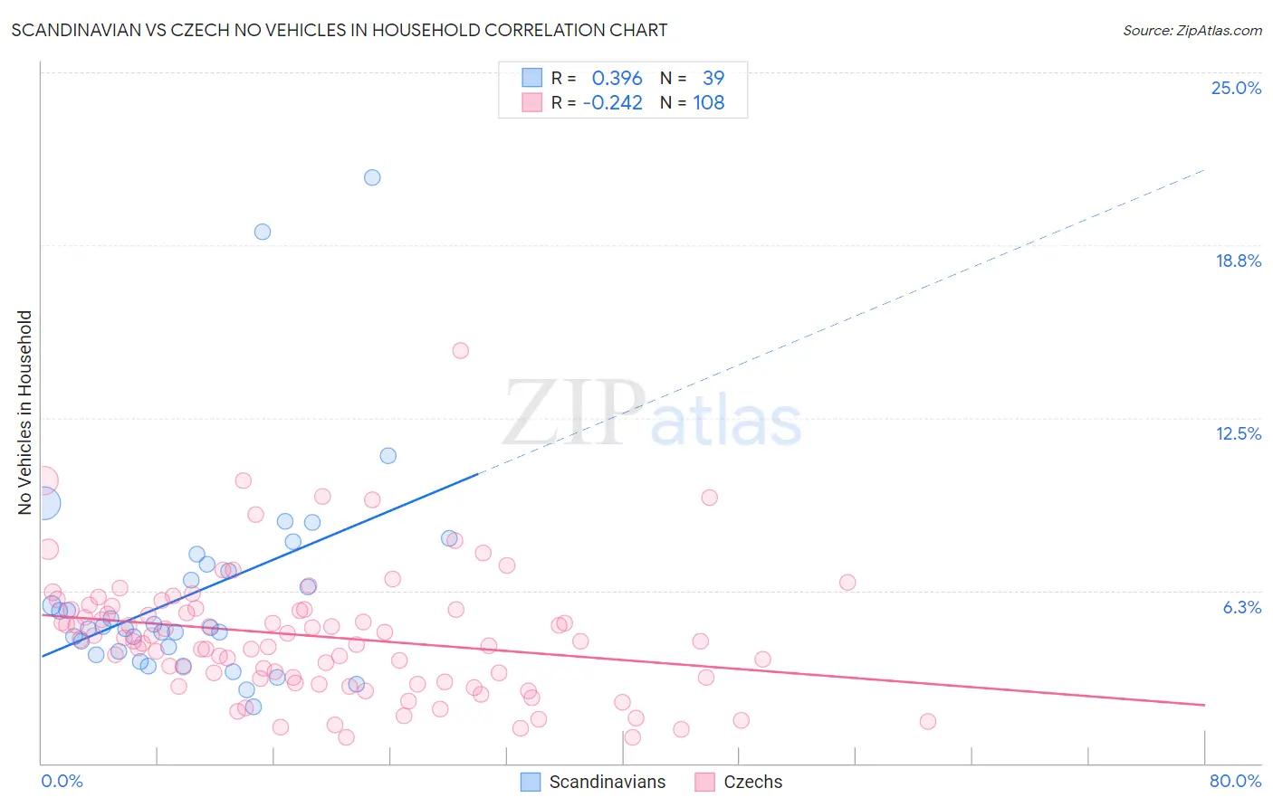 Scandinavian vs Czech No Vehicles in Household