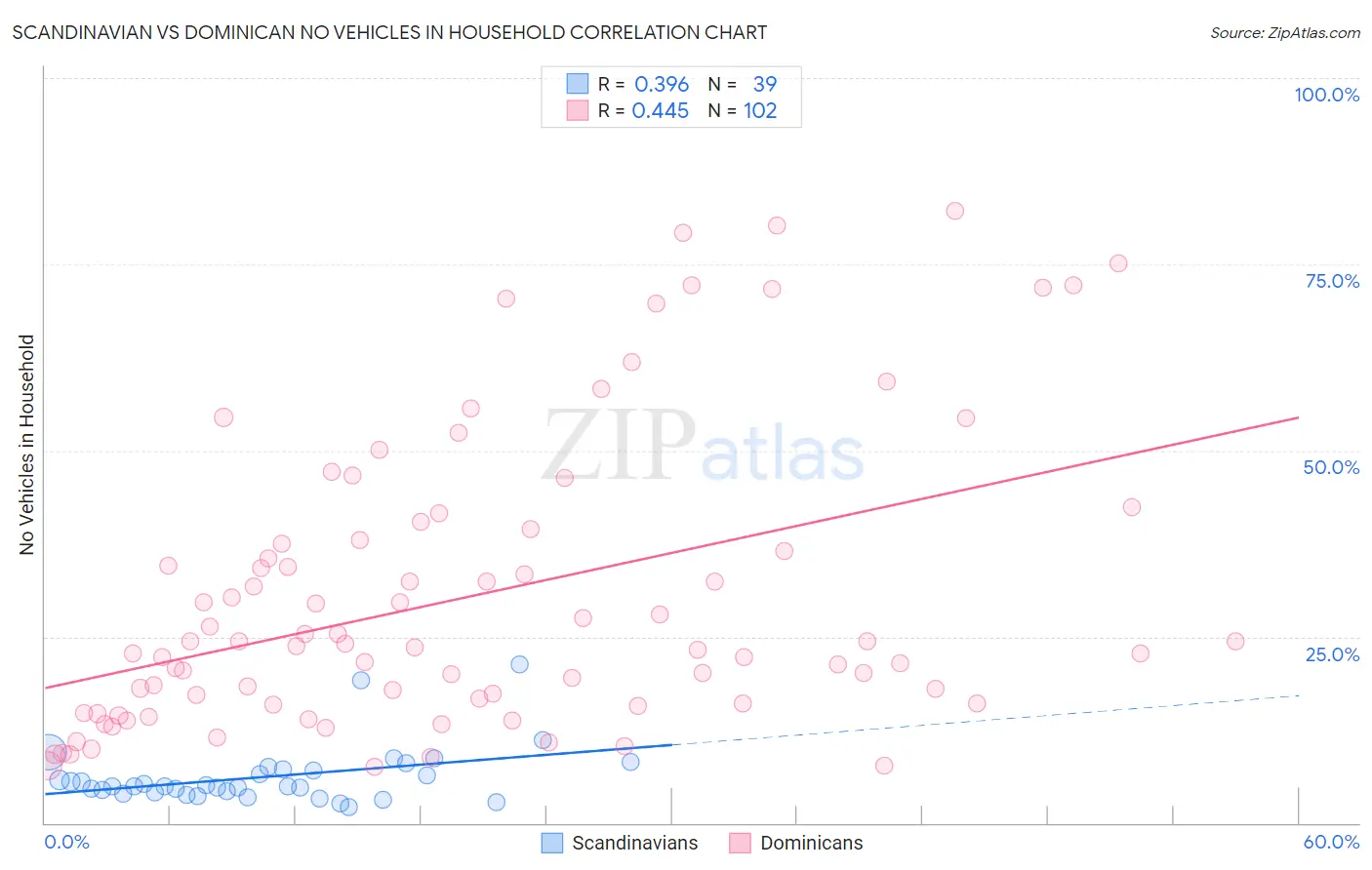 Scandinavian vs Dominican No Vehicles in Household