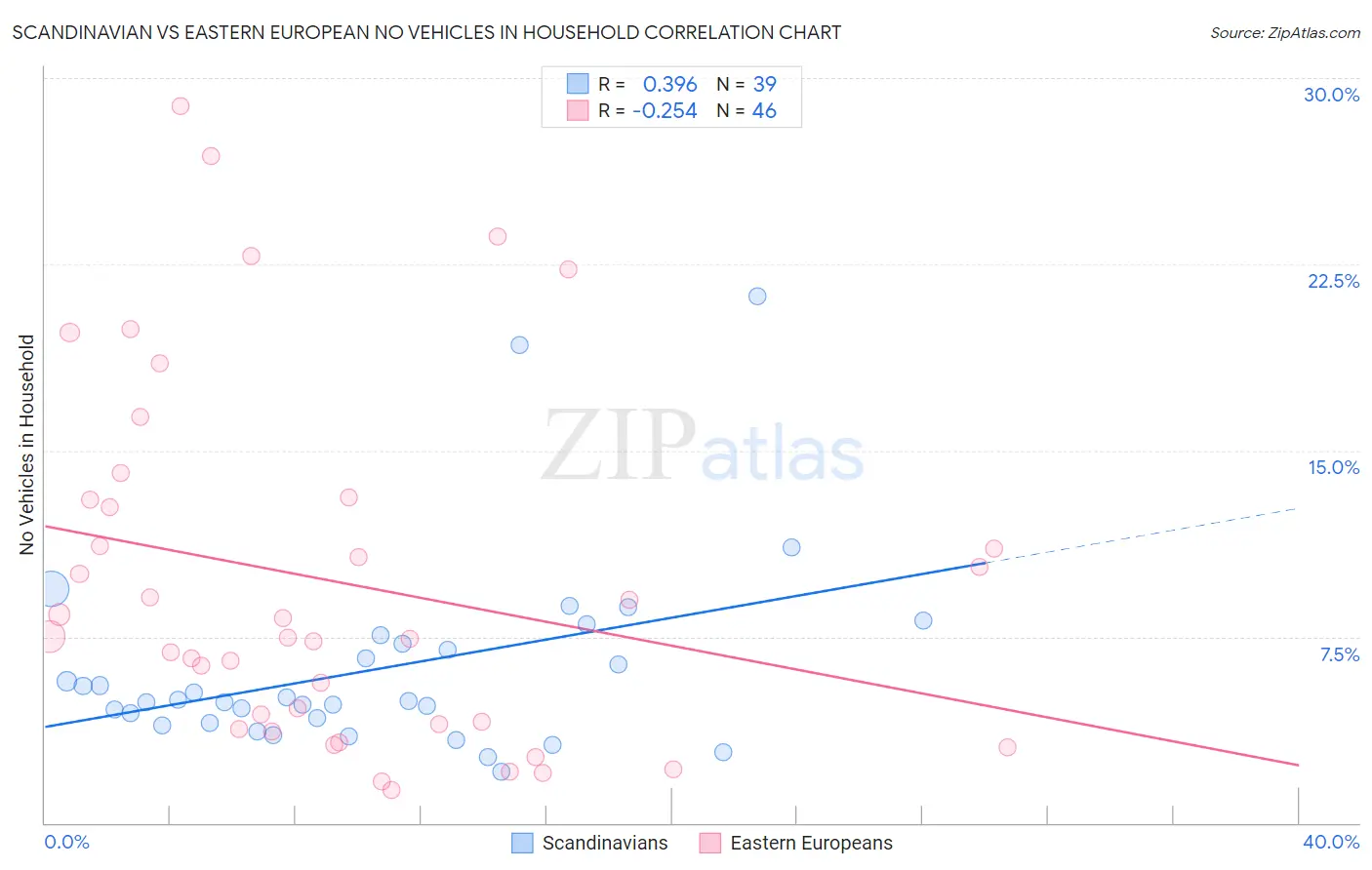 Scandinavian vs Eastern European No Vehicles in Household