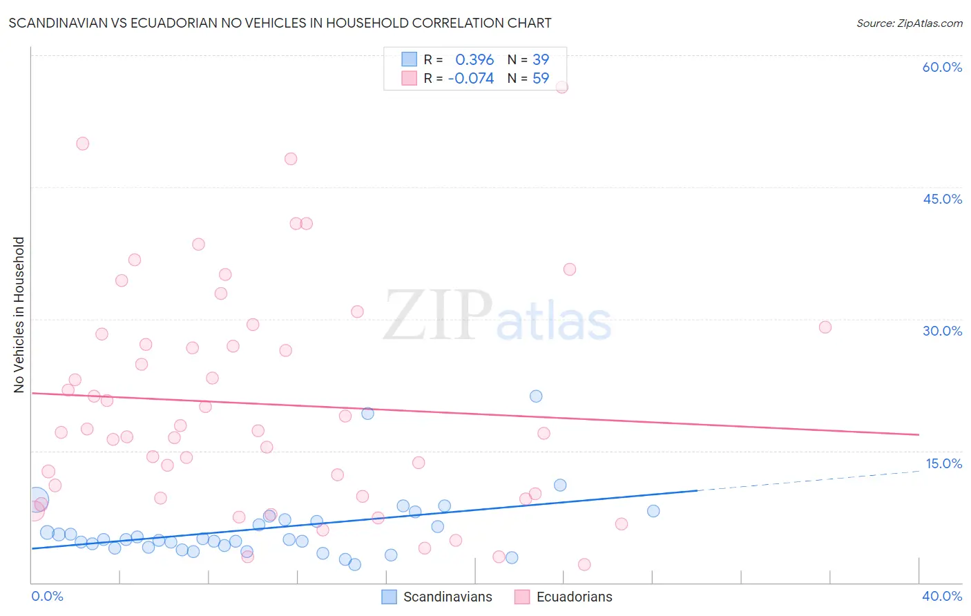 Scandinavian vs Ecuadorian No Vehicles in Household