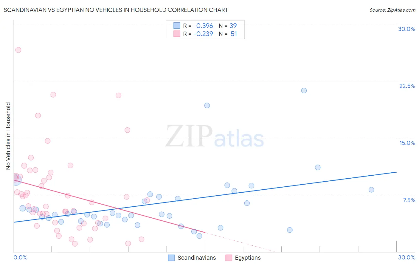 Scandinavian vs Egyptian No Vehicles in Household