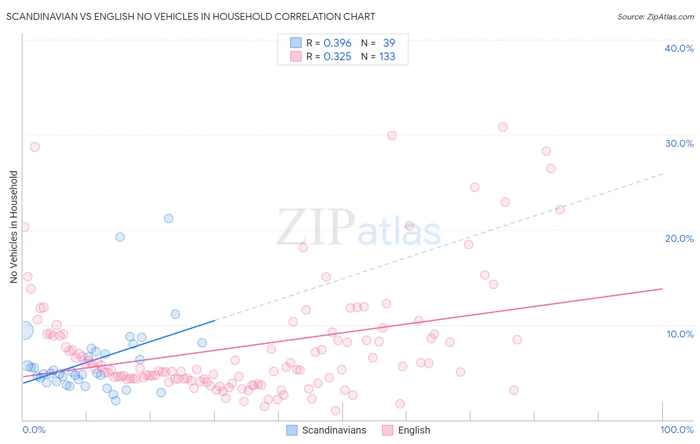 Scandinavian vs English No Vehicles in Household