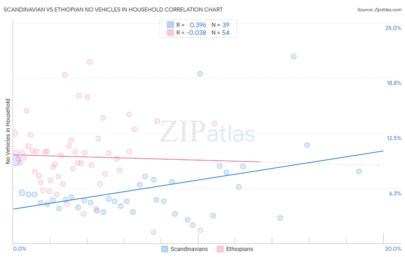 Scandinavian vs Ethiopian No Vehicles in Household