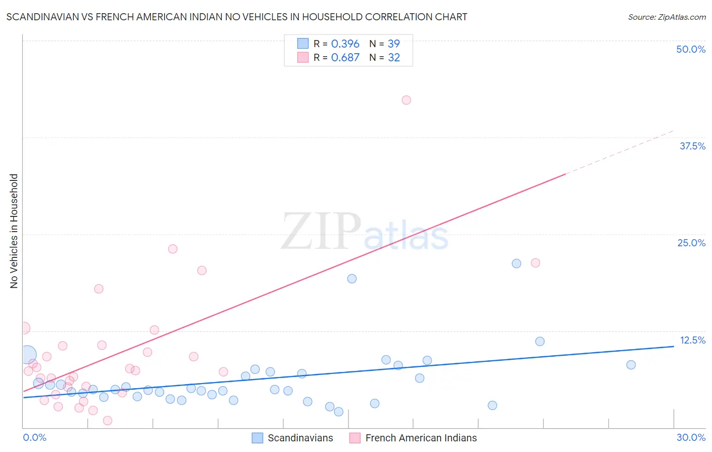 Scandinavian vs French American Indian No Vehicles in Household
