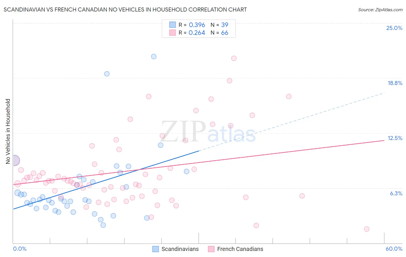 Scandinavian vs French Canadian No Vehicles in Household