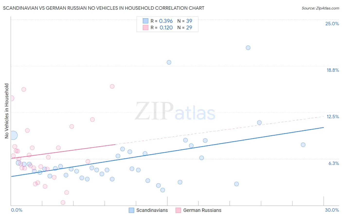 Scandinavian vs German Russian No Vehicles in Household