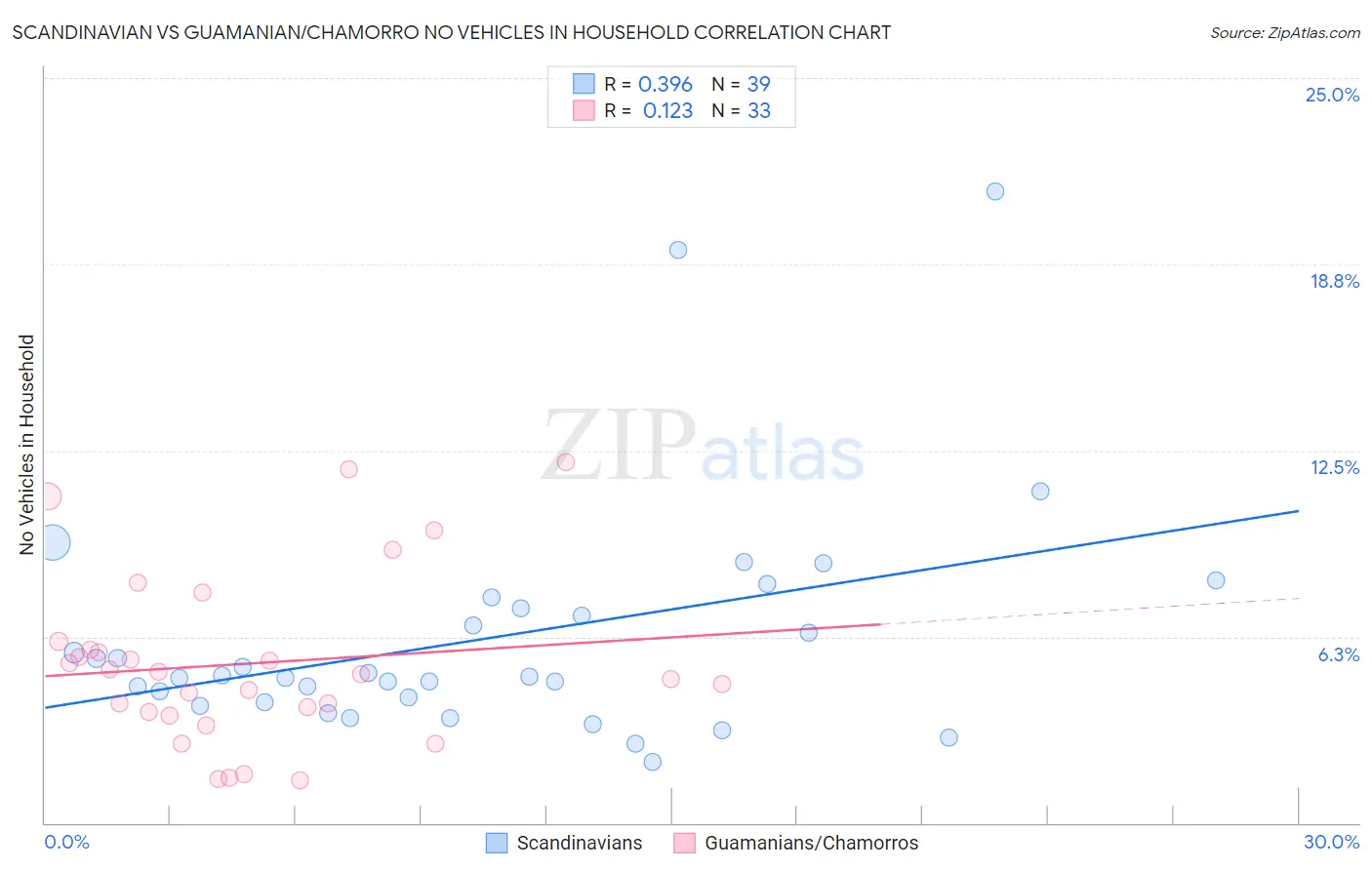 Scandinavian vs Guamanian/Chamorro No Vehicles in Household