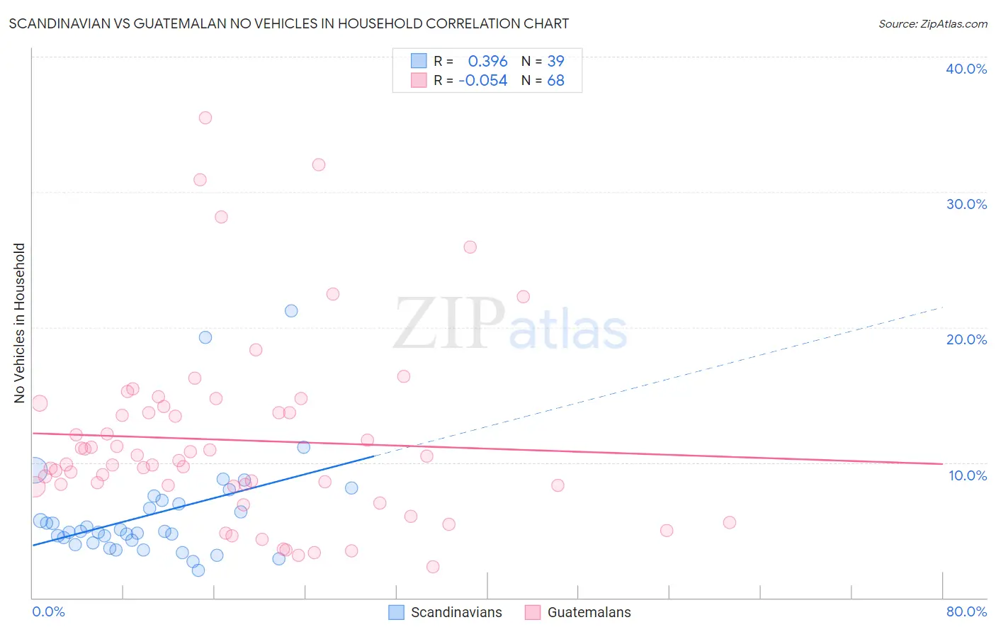 Scandinavian vs Guatemalan No Vehicles in Household