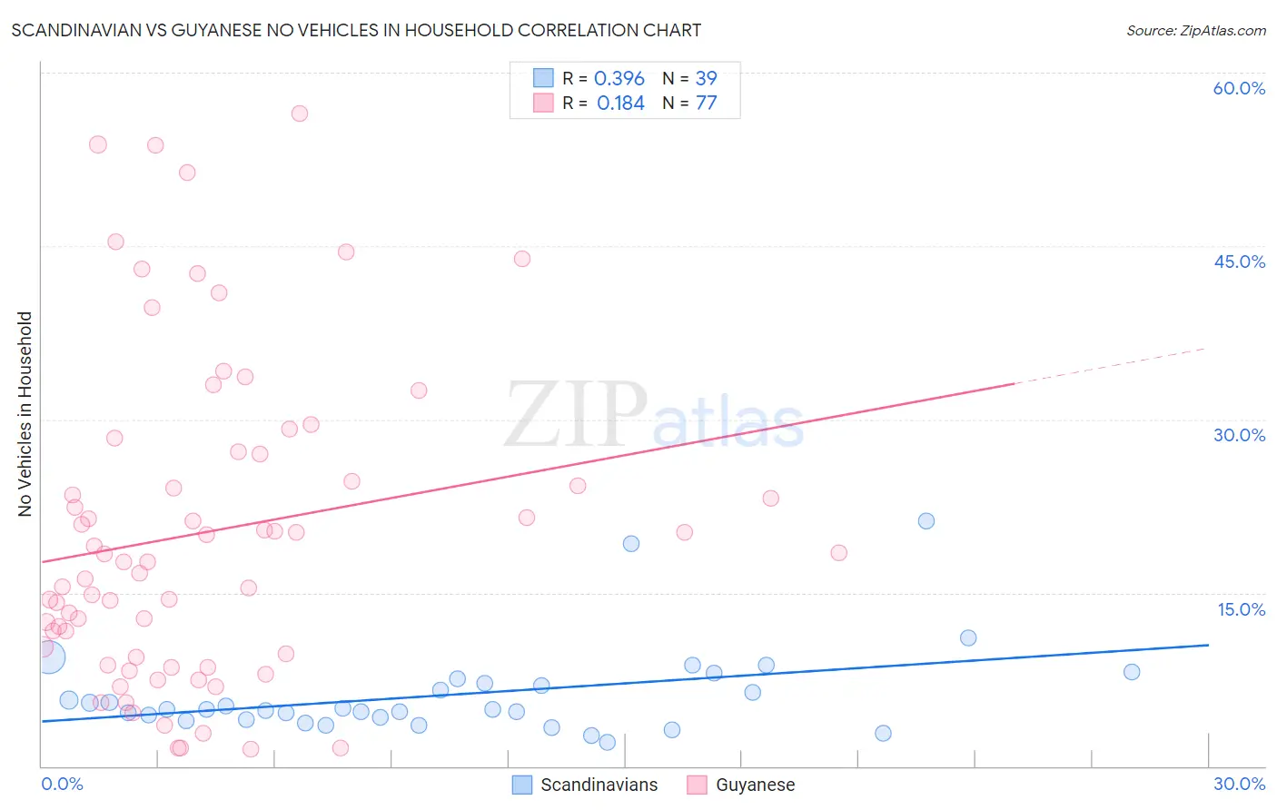 Scandinavian vs Guyanese No Vehicles in Household