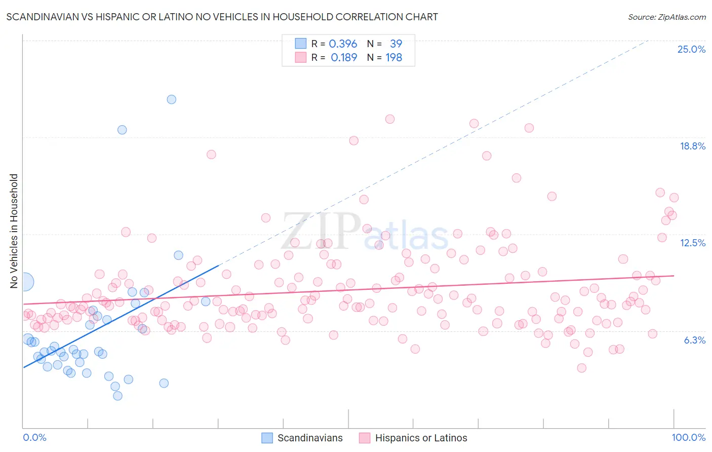 Scandinavian vs Hispanic or Latino No Vehicles in Household