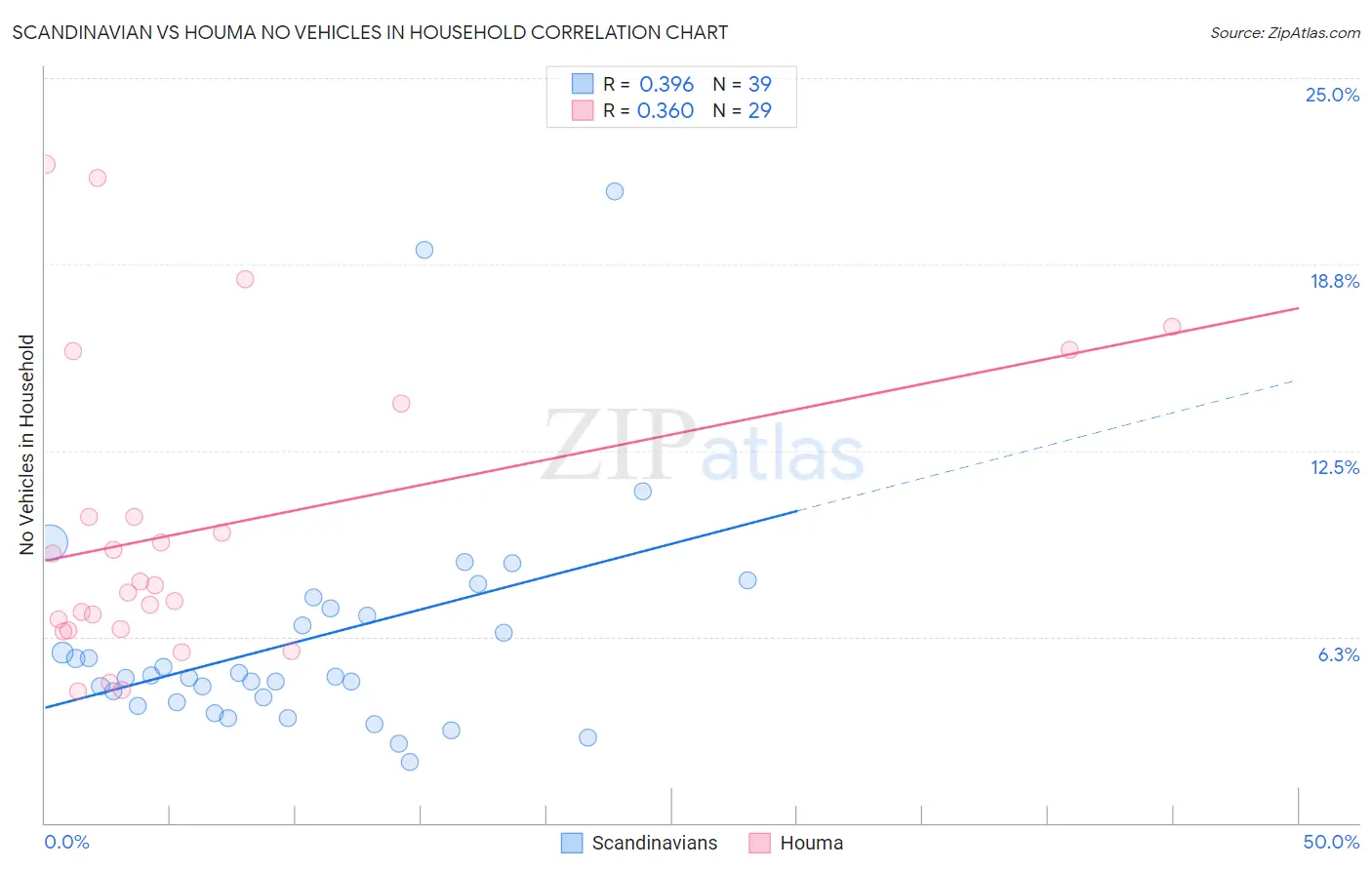 Scandinavian vs Houma No Vehicles in Household