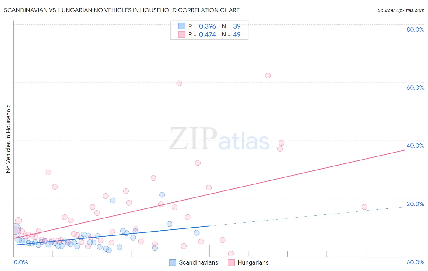 Scandinavian vs Hungarian No Vehicles in Household