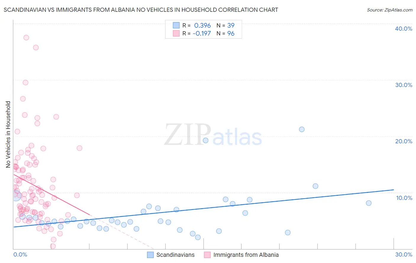 Scandinavian vs Immigrants from Albania No Vehicles in Household