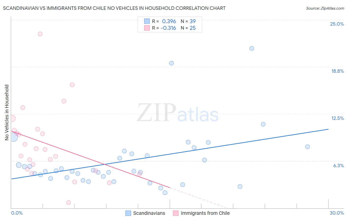 Scandinavian vs Immigrants from Chile No Vehicles in Household