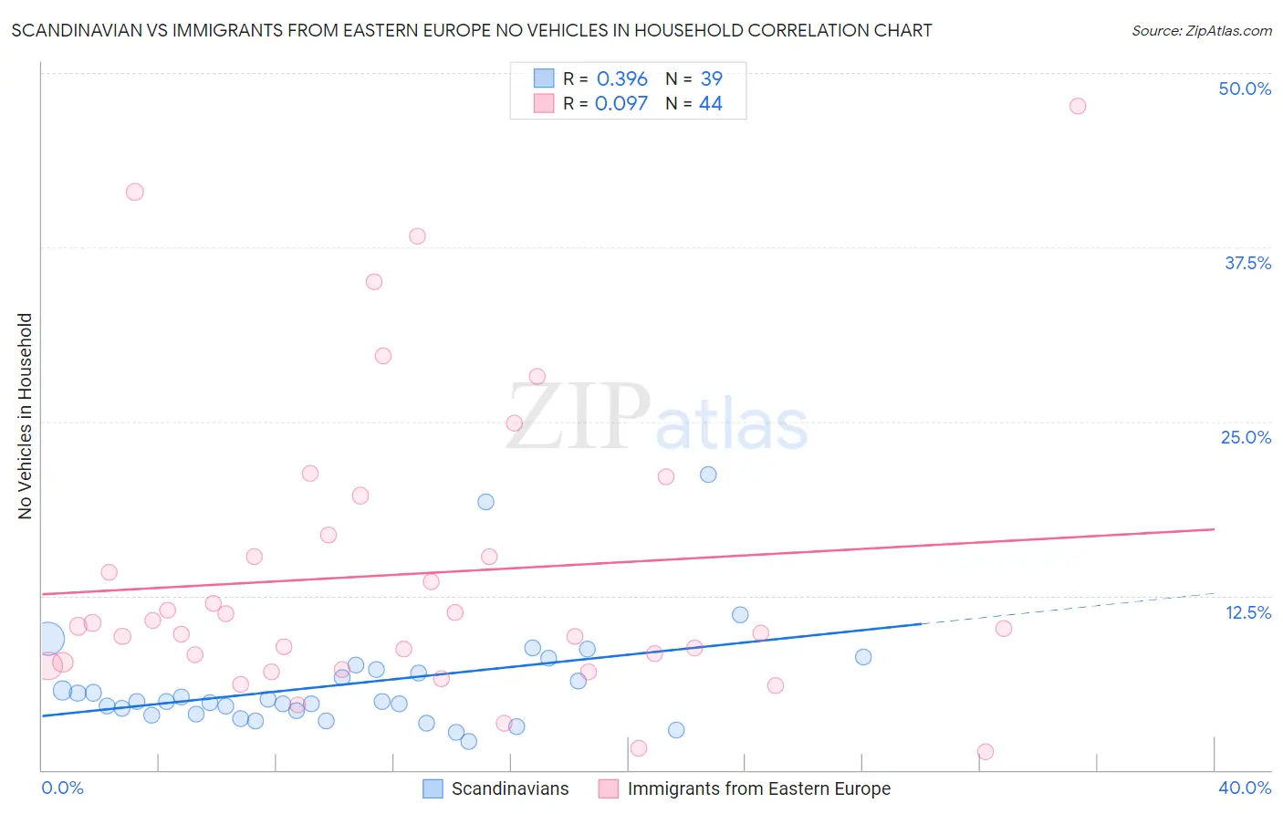 Scandinavian vs Immigrants from Eastern Europe No Vehicles in Household
