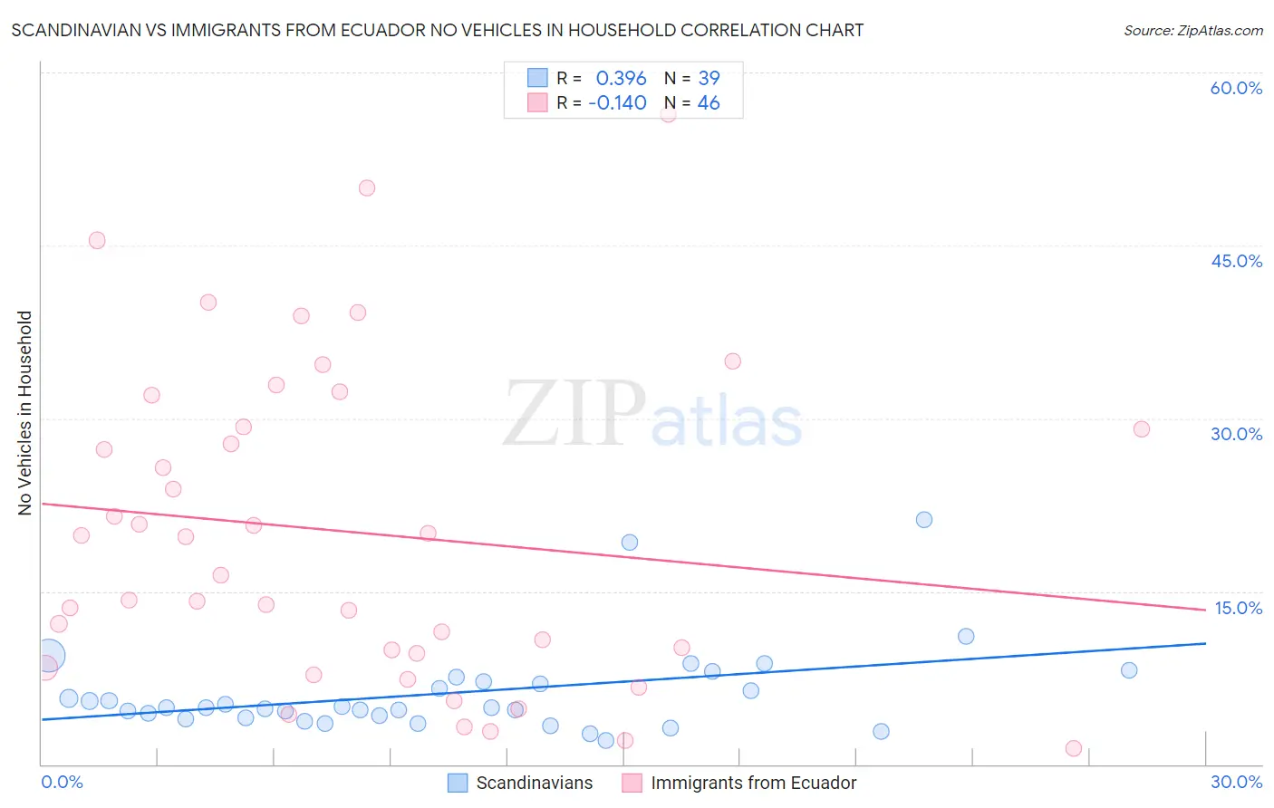 Scandinavian vs Immigrants from Ecuador No Vehicles in Household