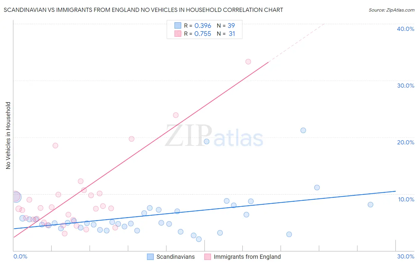 Scandinavian vs Immigrants from England No Vehicles in Household