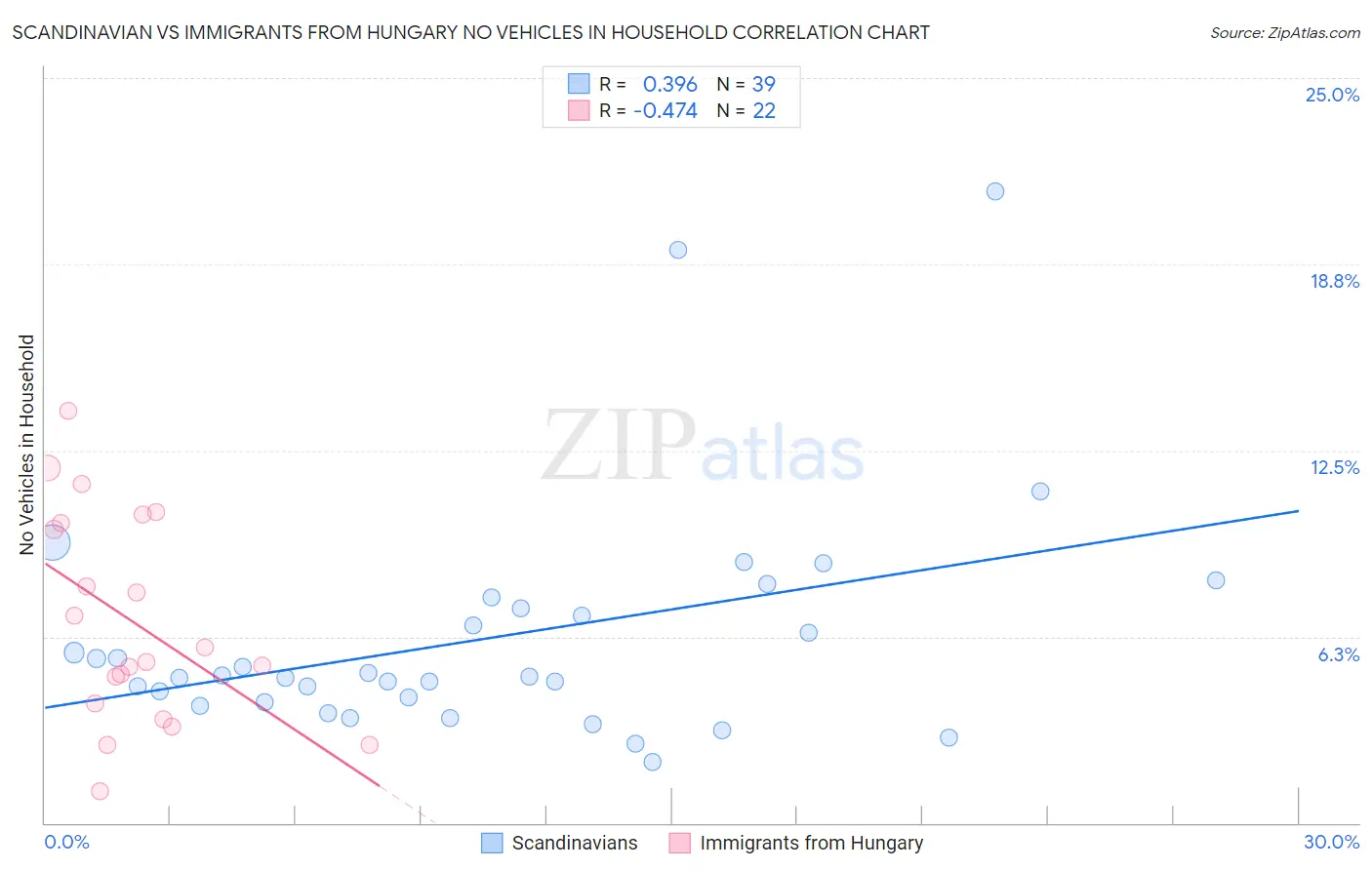 Scandinavian vs Immigrants from Hungary No Vehicles in Household