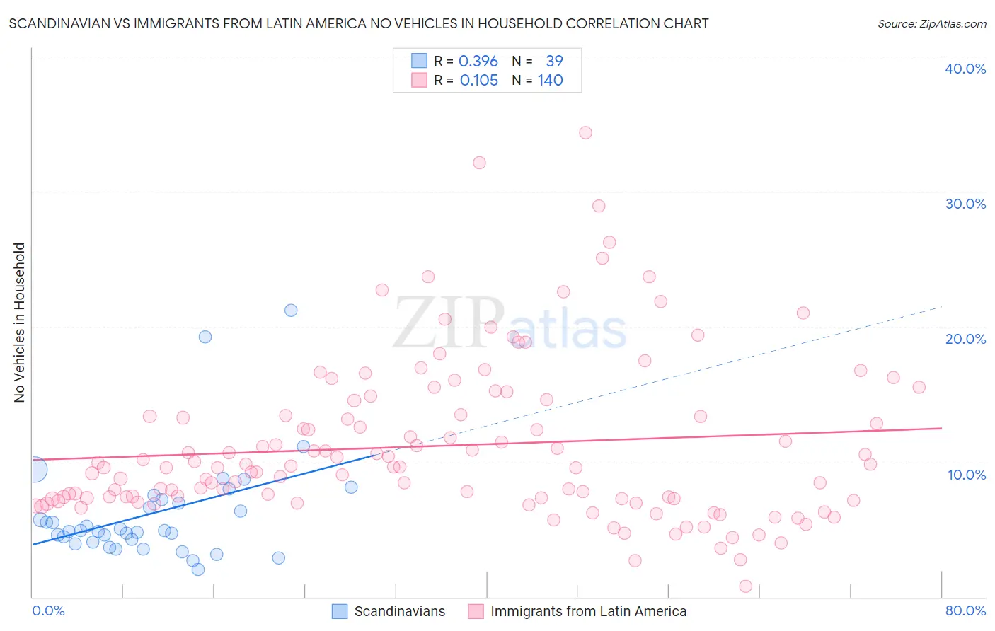 Scandinavian vs Immigrants from Latin America No Vehicles in Household