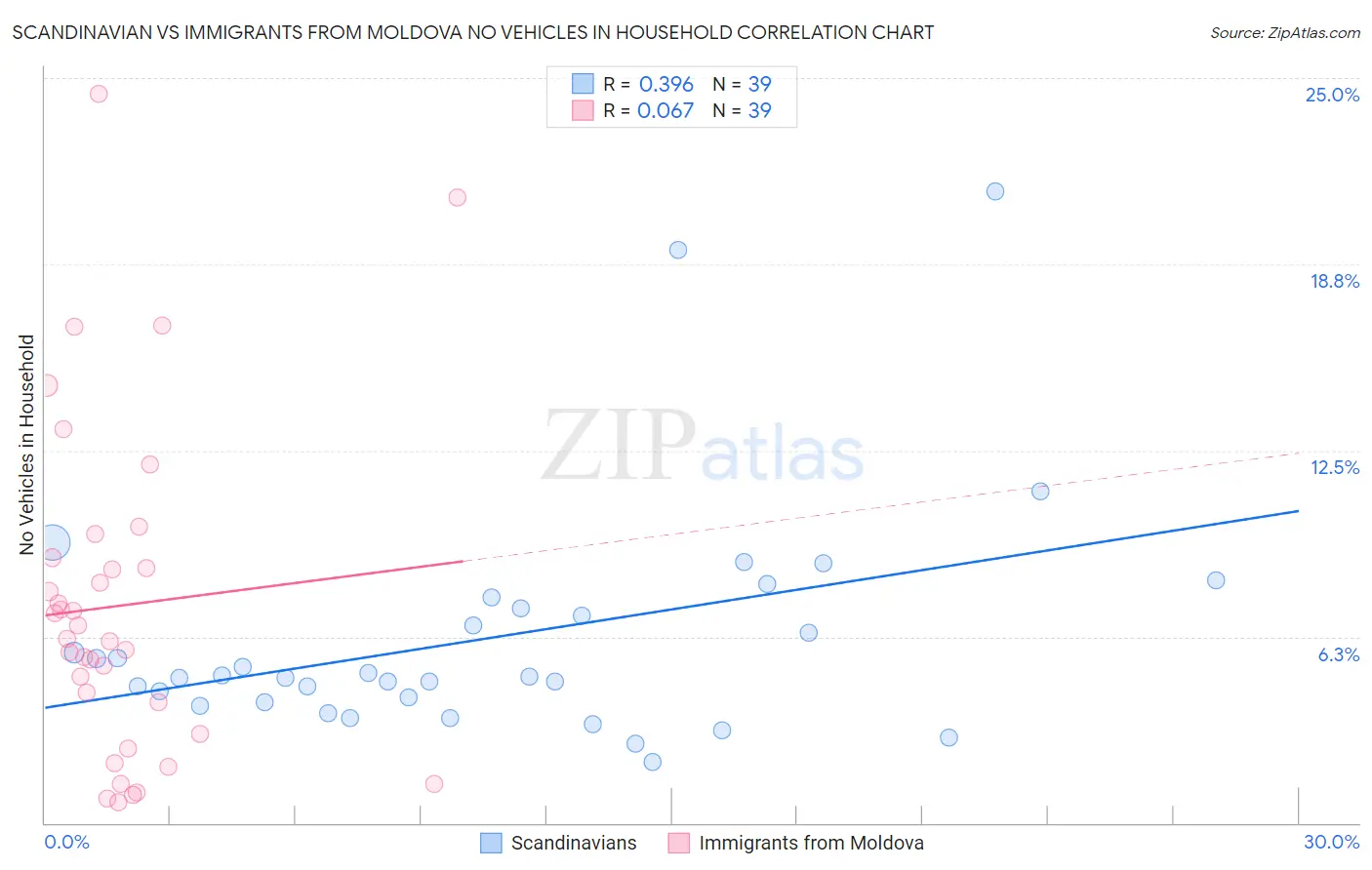 Scandinavian vs Immigrants from Moldova No Vehicles in Household