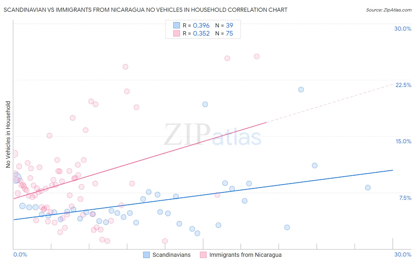 Scandinavian vs Immigrants from Nicaragua No Vehicles in Household