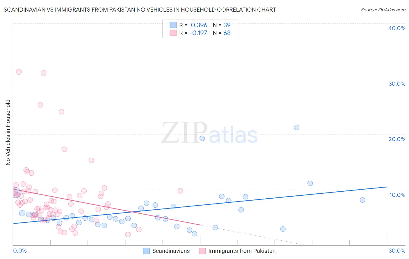 Scandinavian vs Immigrants from Pakistan No Vehicles in Household