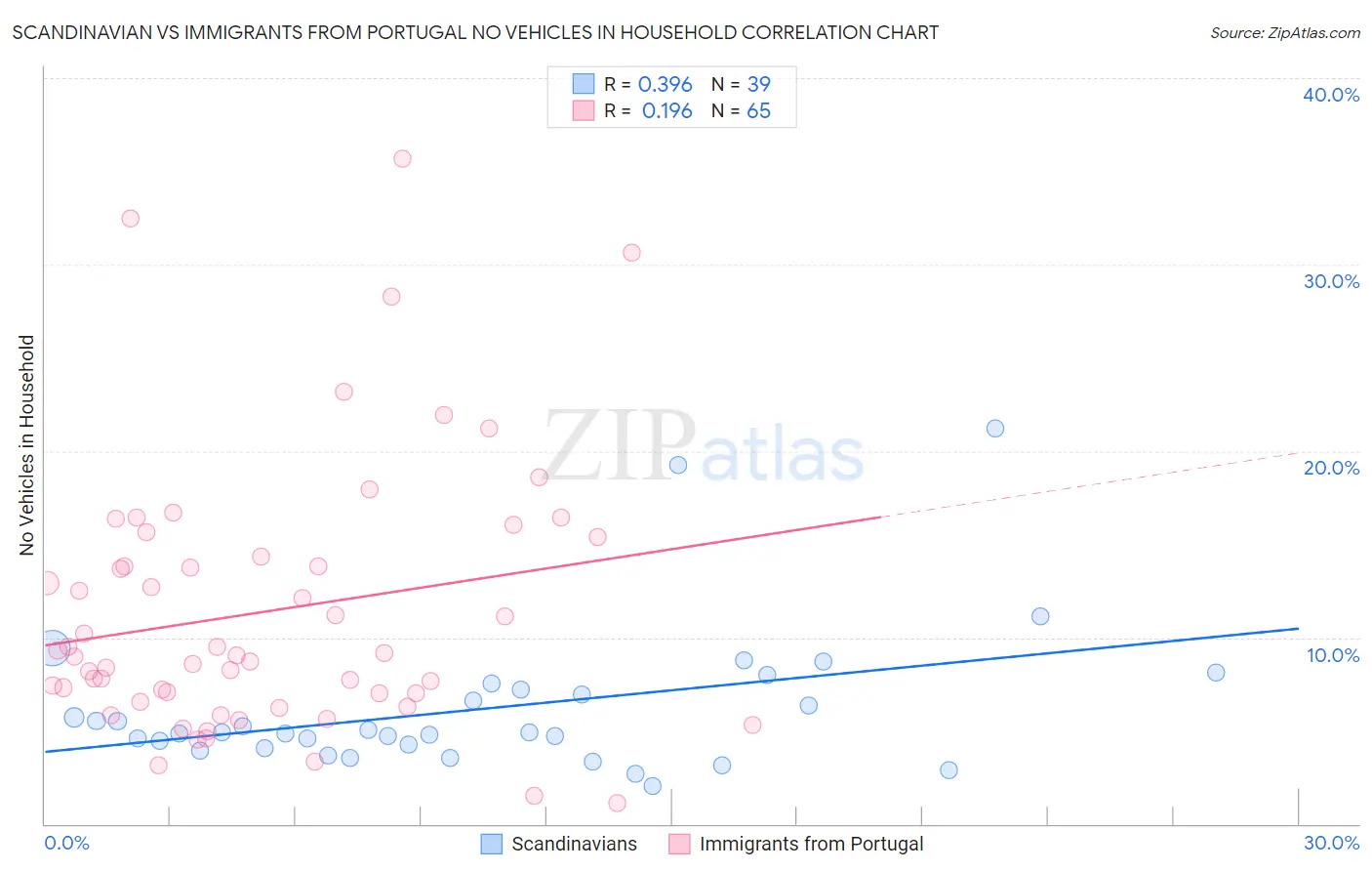 Scandinavian vs Immigrants from Portugal No Vehicles in Household