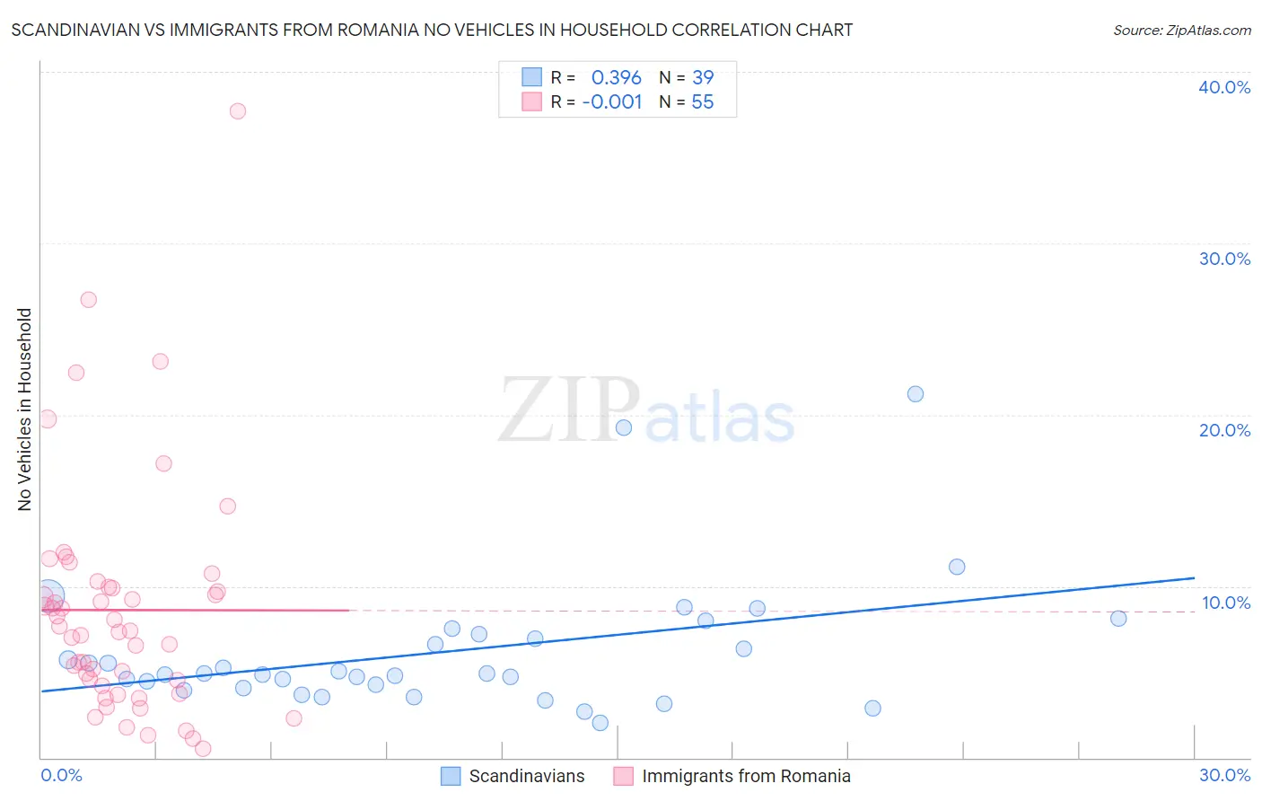 Scandinavian vs Immigrants from Romania No Vehicles in Household
