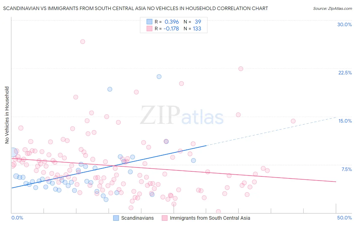 Scandinavian vs Immigrants from South Central Asia No Vehicles in Household