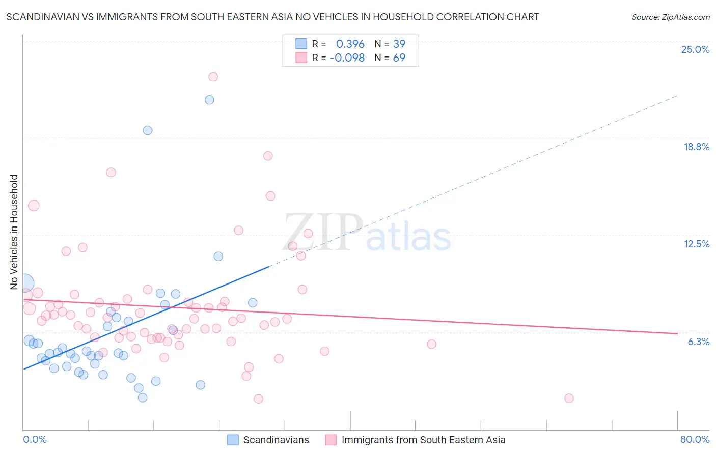 Scandinavian vs Immigrants from South Eastern Asia No Vehicles in Household