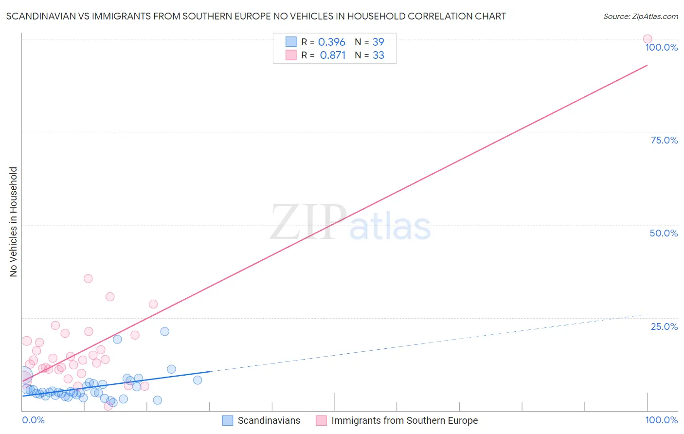 Scandinavian vs Immigrants from Southern Europe No Vehicles in Household