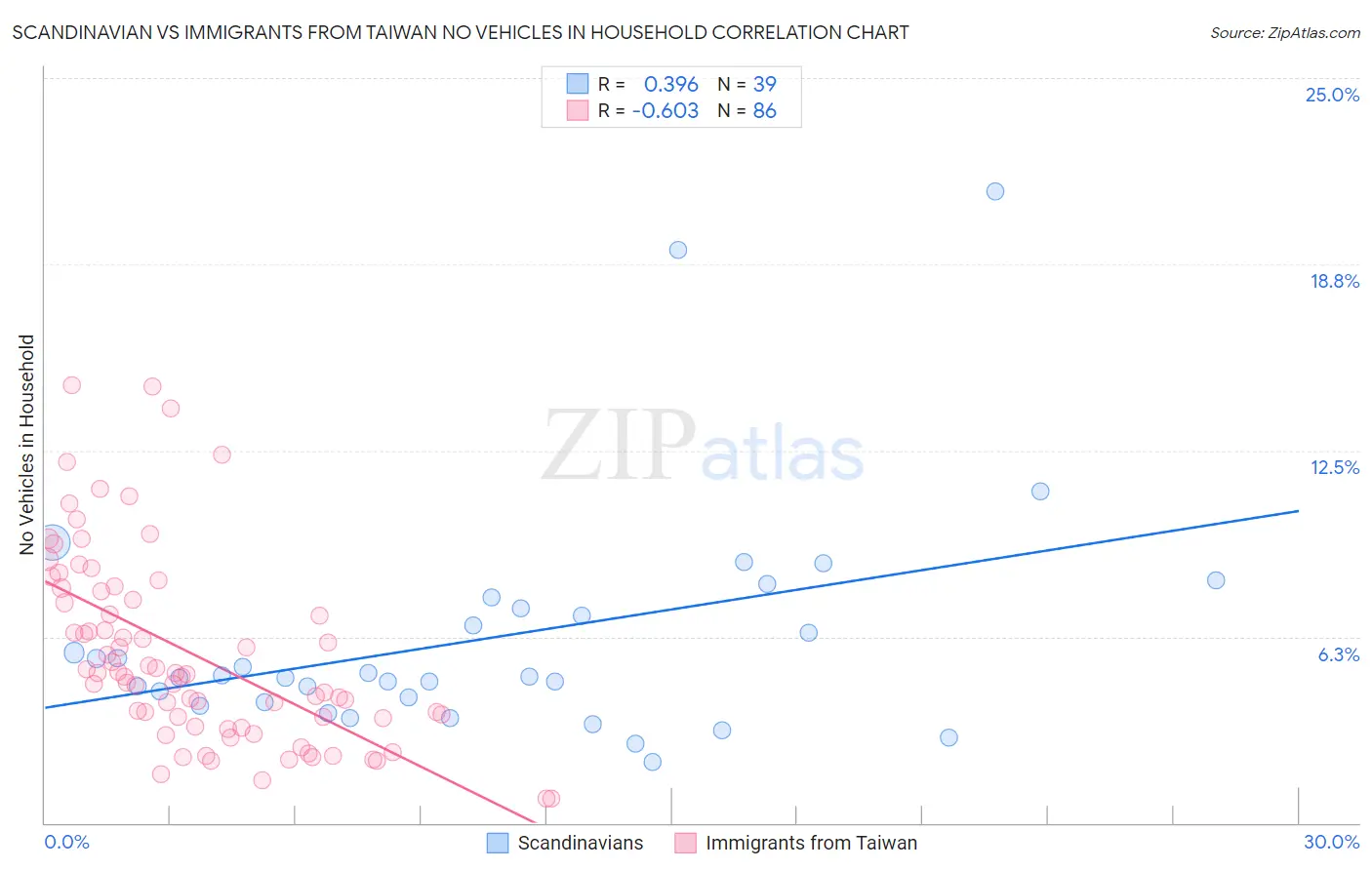 Scandinavian vs Immigrants from Taiwan No Vehicles in Household