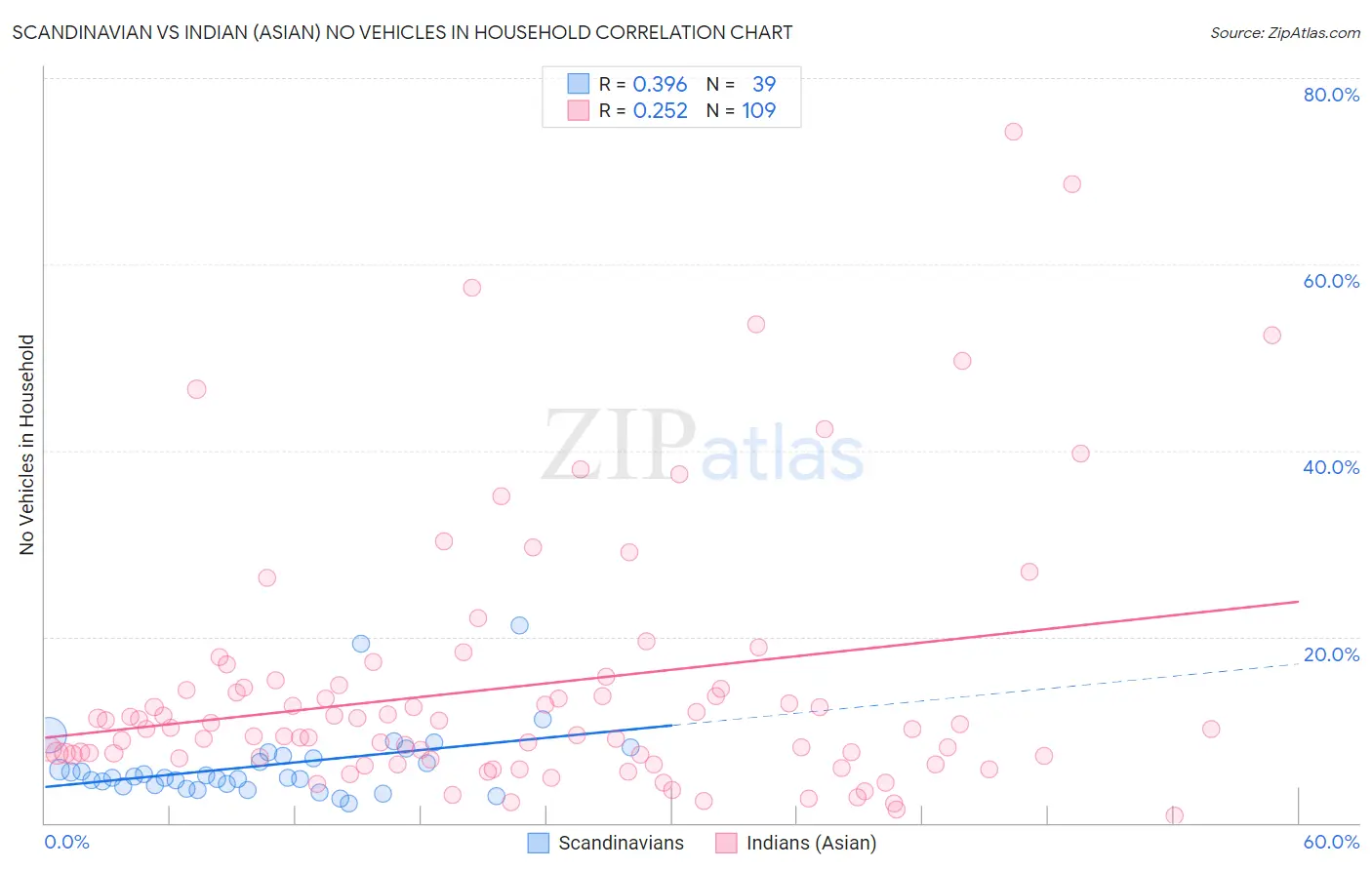 Scandinavian vs Indian (Asian) No Vehicles in Household