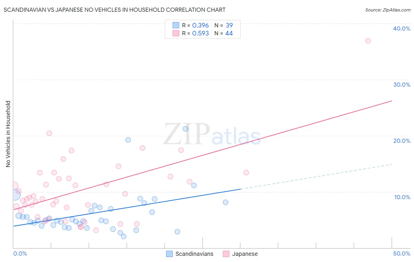 Scandinavian vs Japanese No Vehicles in Household